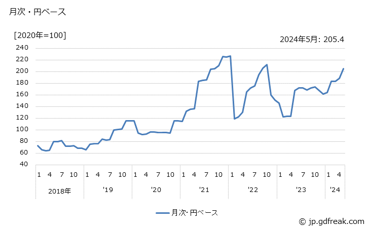 グラフ 鉄鉱石の価格(輸入品)の推移 月次・円ベース