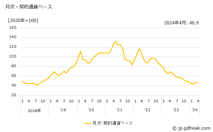 グラフ パラジウムの価格(輸入品)の推移 月次・契約通貨ベース