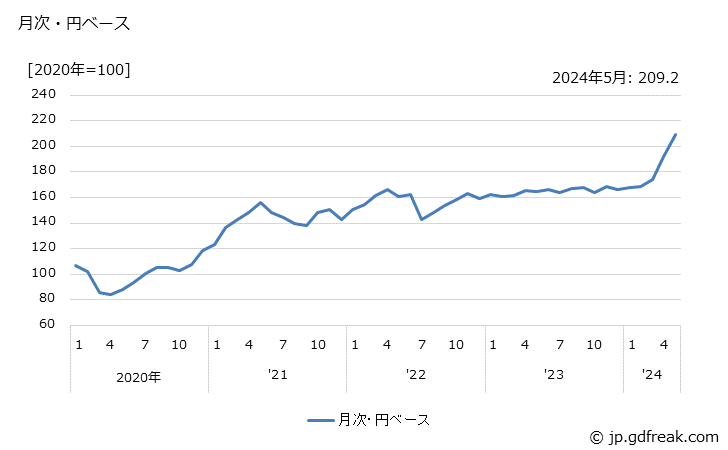 グラフ 非鉄金属屑の価格(輸入品)の推移 月次・円ベース