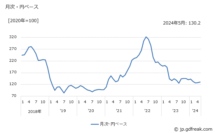 グラフ コバルト地金の価格(輸入品)の推移 月次・円ベース