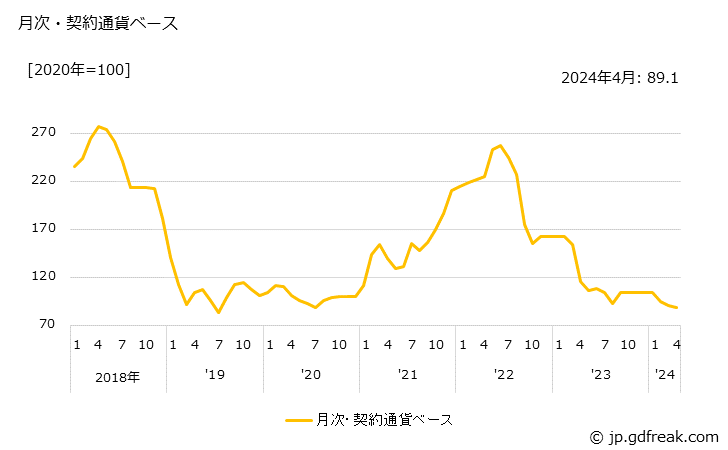 グラフ コバルト地金の価格(輸入品)の推移 月次・契約通貨ベース