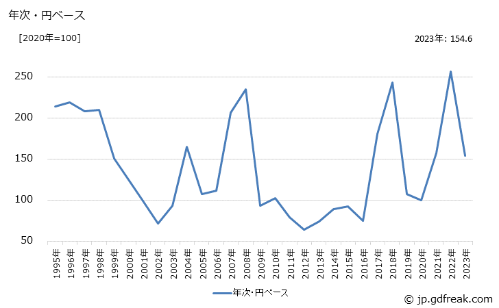 グラフ コバルト地金の価格(輸入品)の推移 年次・円ベース
