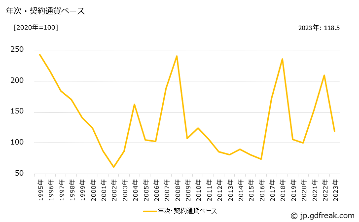 グラフ コバルト地金の価格(輸入品)の推移 年次・契約通貨ベース