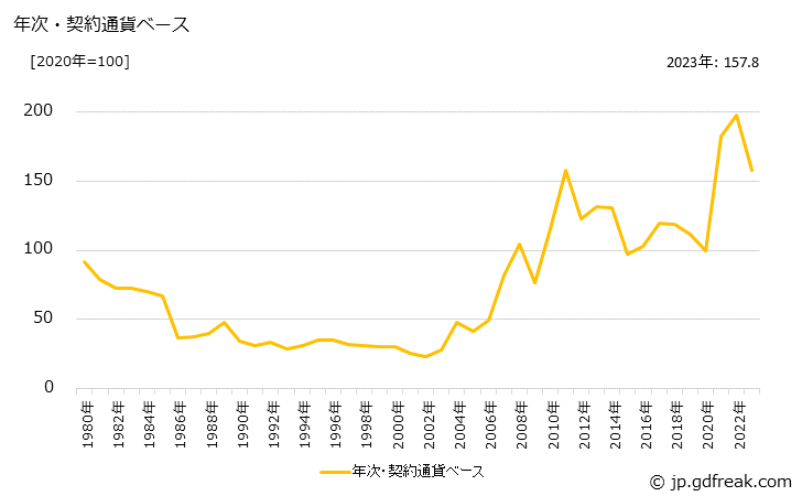 グラフ すず地金の価格(輸入品)の推移 年次・契約通貨ベース