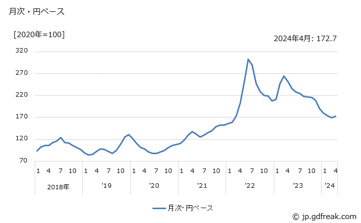 グラフ ニッケル地金の価格(輸入品)の推移 月次・円ベース