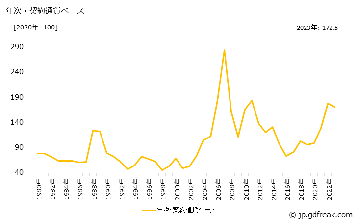 グラフ ニッケル地金の価格(輸入品)の推移 年次・契約通貨ベース