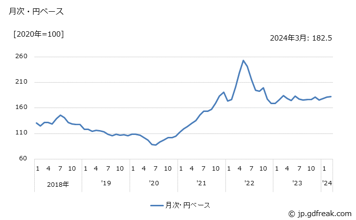 グラフ アルミニウム地金の価格(輸入品)の推移 月次・円ベース