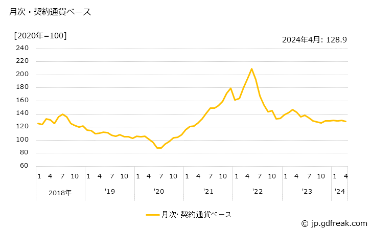 グラフ アルミニウム地金の価格(輸入品)の推移 月次・契約通貨ベース