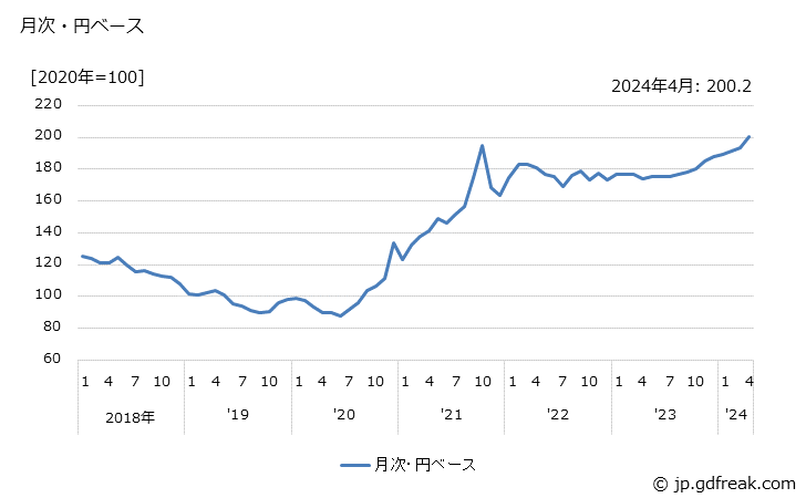 グラフ アルミニウム合金・同二次合金地金の価格(輸入品)の推移 月次・円ベース