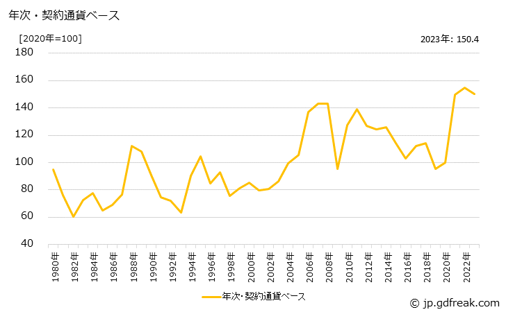 グラフ アルミニウム合金・同二次合金地金の価格(輸入品)の推移 年次・契約通貨ベース