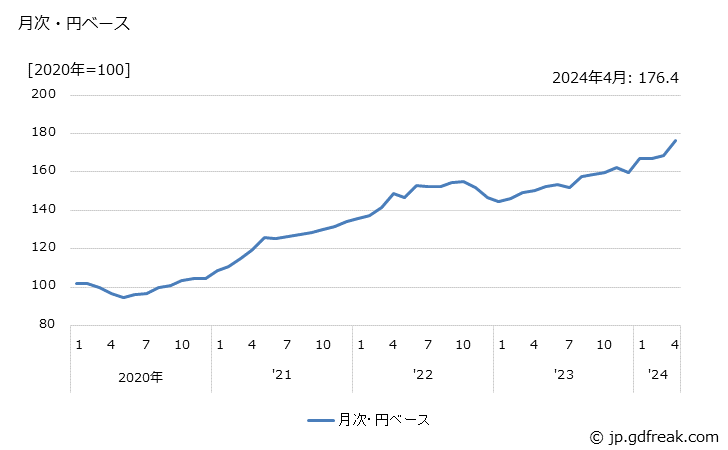 グラフ 電線・ケーブルの価格(輸入品)の推移 月次・円ベース