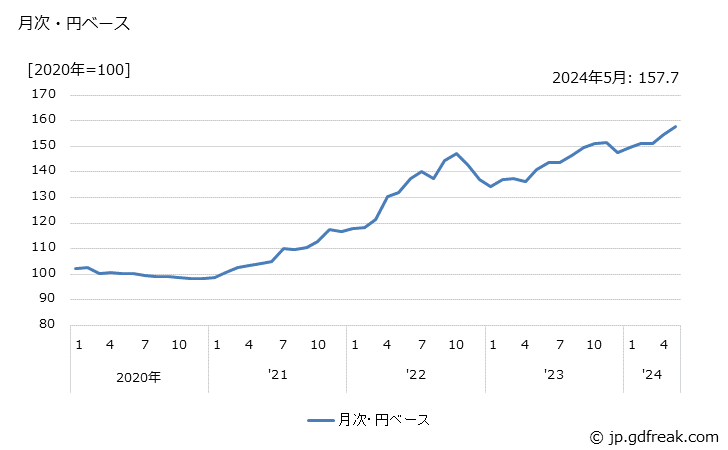 グラフ その他の金属製品の価格(輸入品)の推移 月次・円ベース