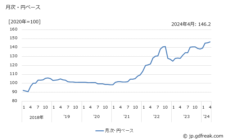 グラフ 金属製管継手の価格(輸入品)の推移 月次・円ベース