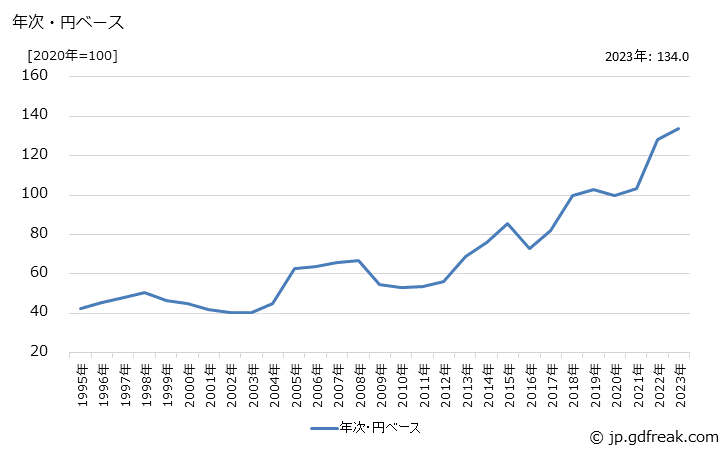 グラフ 金属製管継手の価格(輸入品)の推移 年次・円ベース