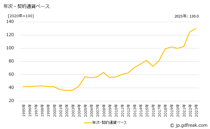 グラフ 金属製管継手の価格(輸入品)の推移 年次・契約通貨ベース