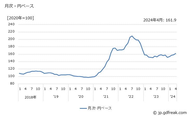 グラフ 木材・木製品・林産物の価格(輸入品)の推移 月次・円ベース