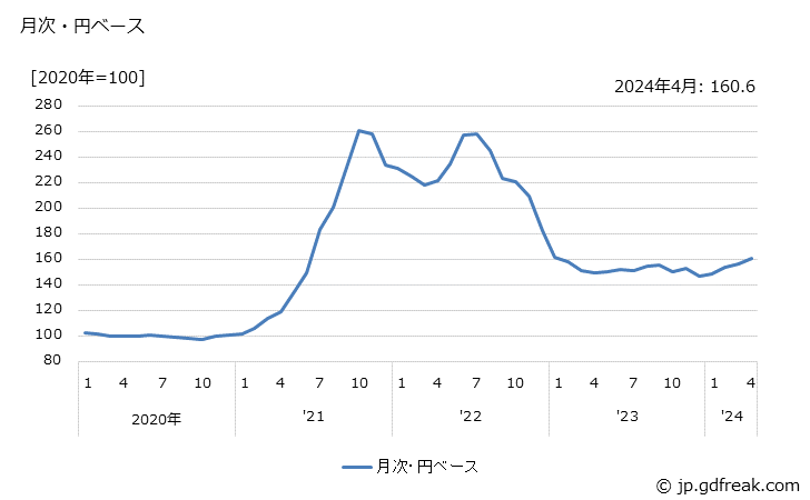 グラフ 製材の価格(輸入品)の推移 月次・円ベース