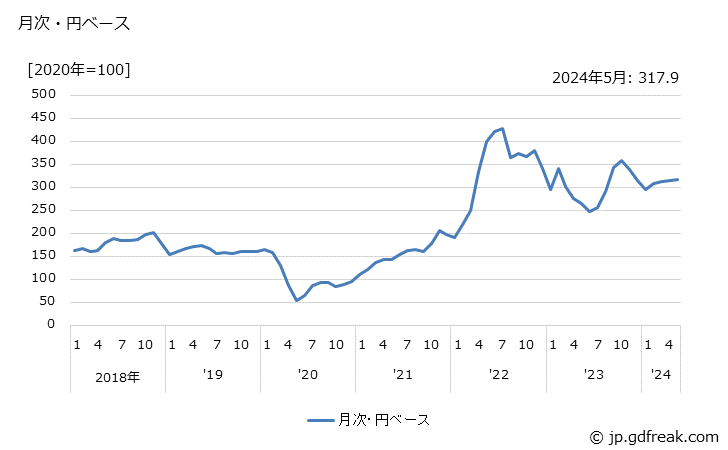 グラフ ジェット燃料油の価格(輸入品)の推移 月次・円ベース