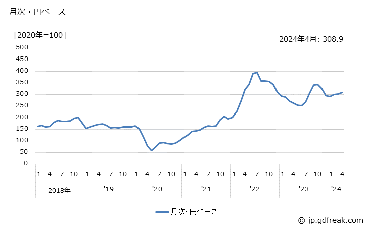 グラフ 灯油の価格(輸入品)の推移 月次・円ベース