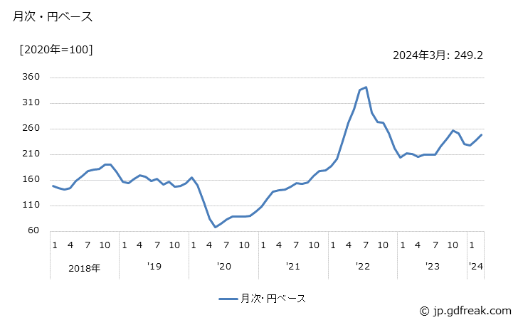 グラフ Ｂ重油・Ｃ重油の価格(輸入品)の推移 月次・円ベース