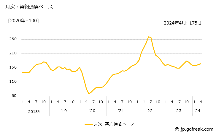 グラフ Ｂ重油・Ｃ重油の価格(輸入品)の推移 月次・契約通貨ベース