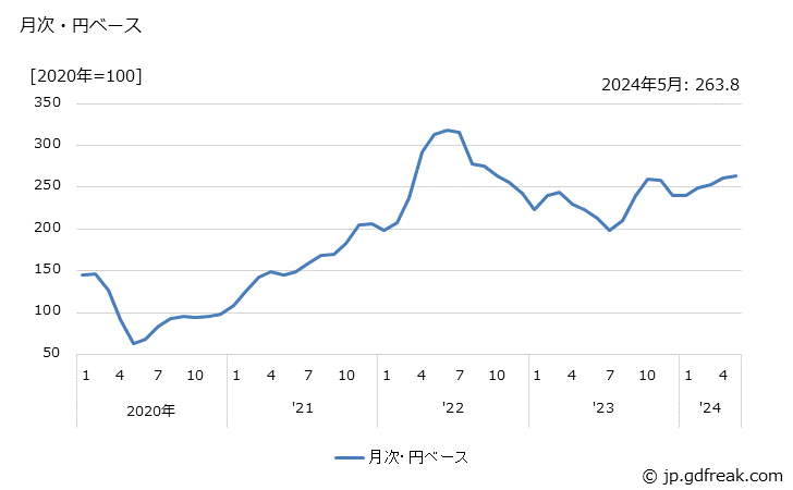 グラフ 石油製品の価格(輸入品)の推移 月次・円ベース