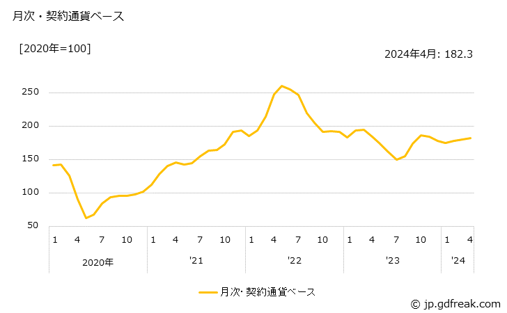 グラフ 石油製品の価格(輸入品)の推移 月次・契約通貨ベース