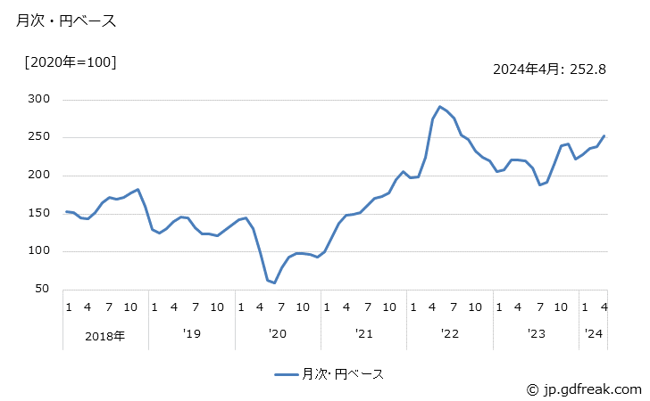 グラフ ナフサの価格(輸入品)の推移 月次・円ベース
