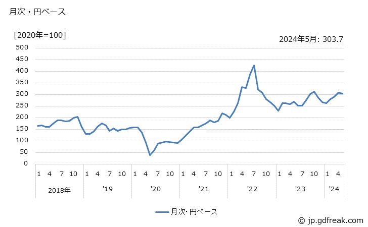 グラフ ガソリンの価格(輸入品)の推移 月次・円ベース