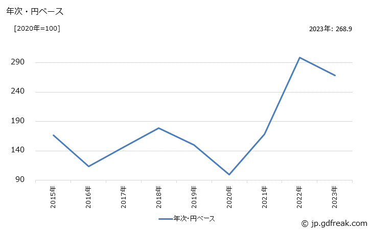 グラフ ガソリンの価格(輸入品)の推移 年次・円ベース