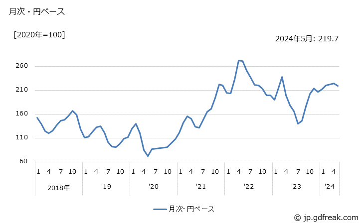 グラフ 液化石油ガスの価格(輸入品)の推移 月次・円ベース