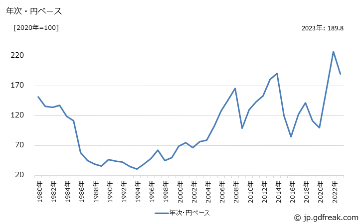 グラフ 液化石油ガスの価格(輸入品)の推移 年次・円ベース