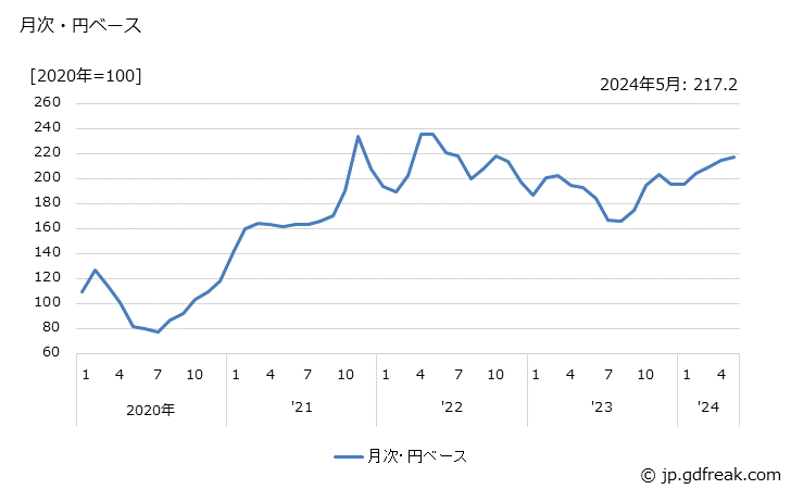グラフ メタン誘導品の価格(輸入品)の推移 月次・円ベース