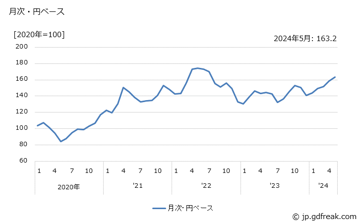 グラフ 熱可塑性樹脂の価格(輸入品)の推移 月次・円ベース
