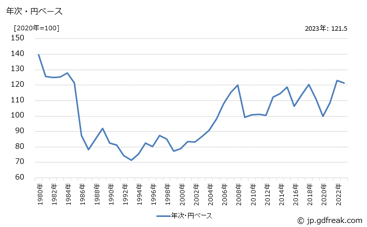 グラフ 化学製品の価格(輸入品)の推移 年次・円ベース