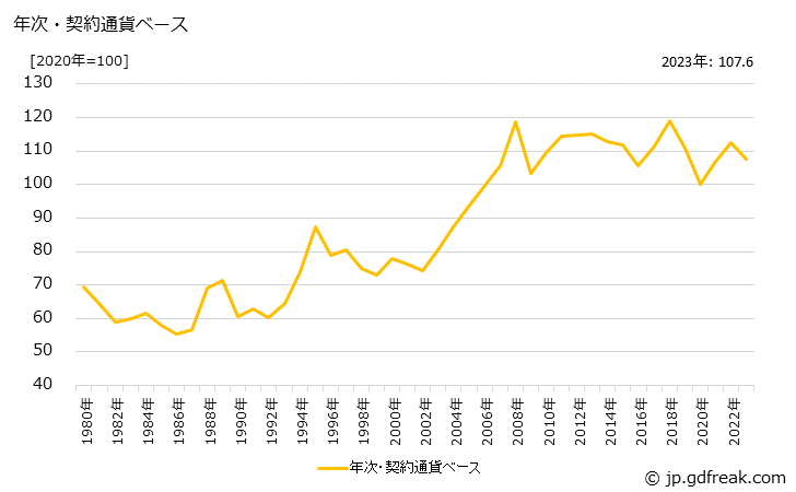 グラフ 化学製品の価格(輸入品)の推移 年次・契約通貨ベース