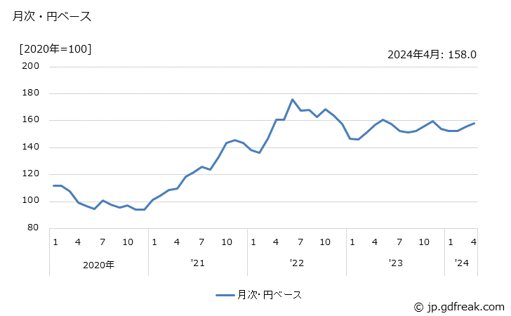 グラフ 高機能性樹脂の価格(輸入品)の推移 月次・円ベース