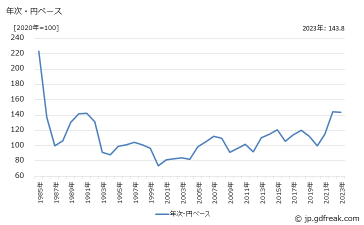 グラフ 化学繊維の価格(輸入品)の推移 年次・円ベース