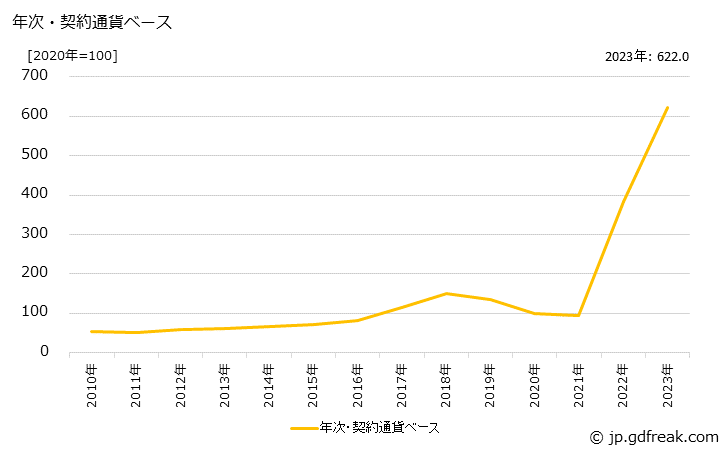 グラフ 炭酸リチウムの価格(輸入品)の推移 年次・契約通貨ベース