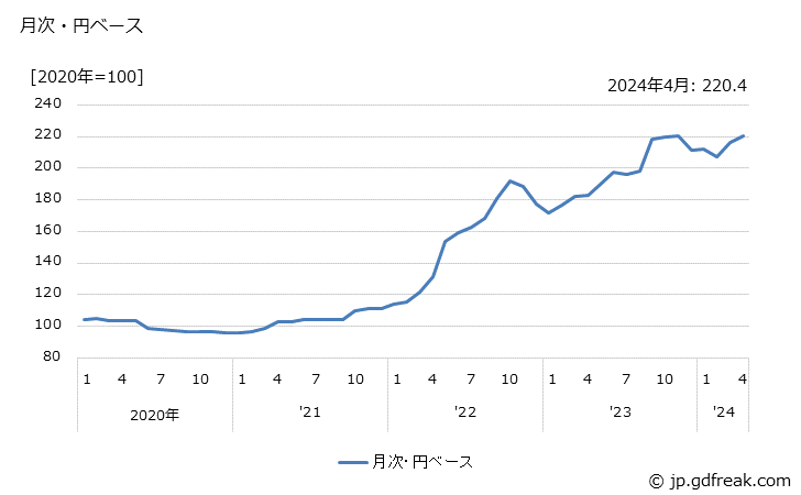 グラフ その他の化学最終製品の価格(輸入品)の推移 月次・円ベース