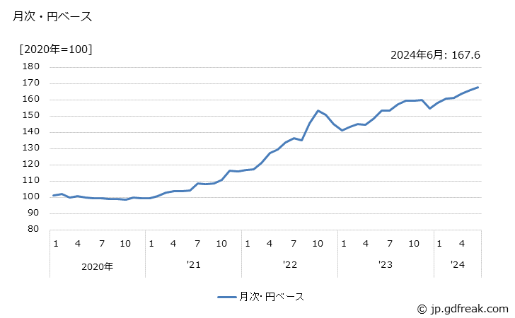 グラフ 圧縮機の価格(輸入品)の推移 月次・円ベース