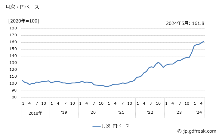 グラフ ベアリングの価格(輸入品)の推移 月次・円ベース