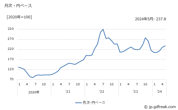 グラフ その他の有機化学工業製品の価格(輸入品)の推移 月次・円ベース