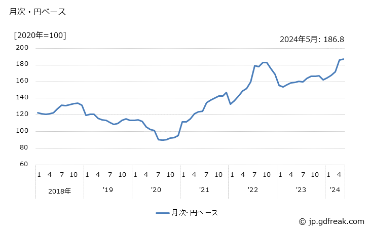 グラフ 合成ゴムの価格(輸入品)の推移 月次・円ベース