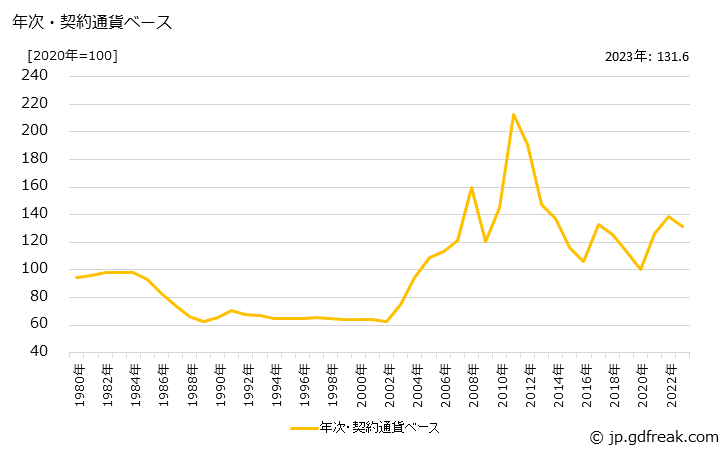 グラフ 合成ゴムの価格(輸入品)の推移 年次・契約通貨ベース