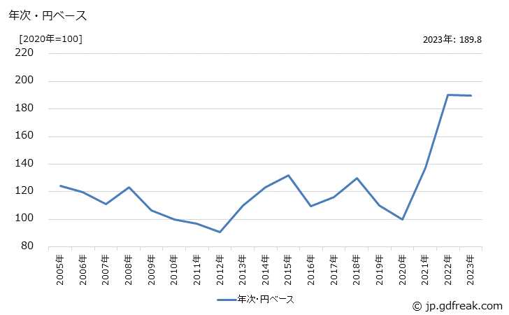 グラフ 有機ゴム薬品の価格(輸入品)の推移 年次・円ベース