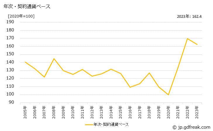 グラフ 有機ゴム薬品の価格(輸入品)の推移 年次・契約通貨ベース
