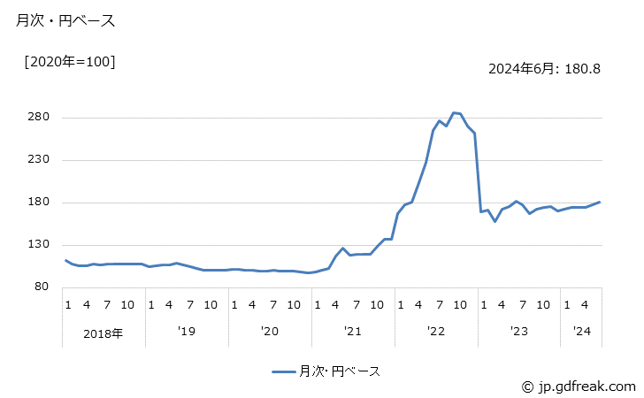 グラフ 合成酸味料の価格(輸入品)の推移 月次・円ベース