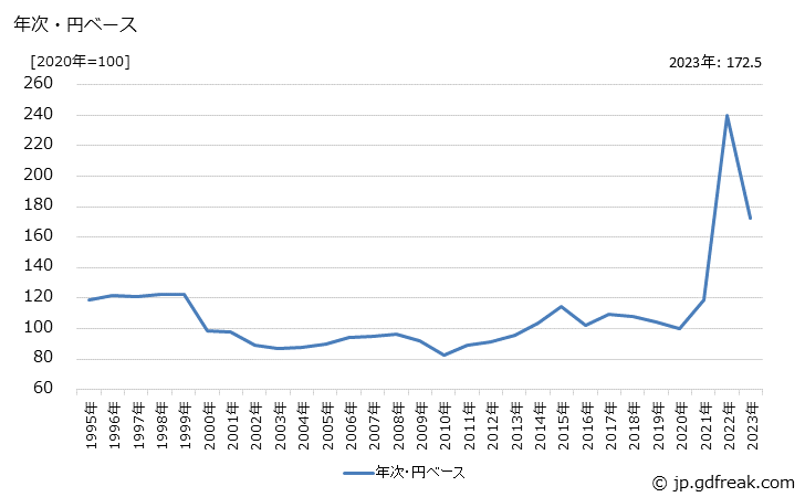 グラフ 合成酸味料の価格(輸入品)の推移 年次・円ベース