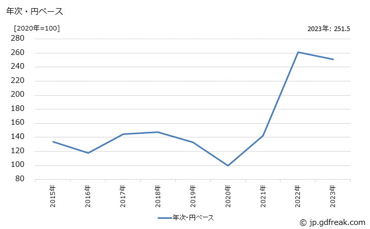 グラフ バイオＥＴＢＥの価格(輸入品)の推移 年次・円ベース